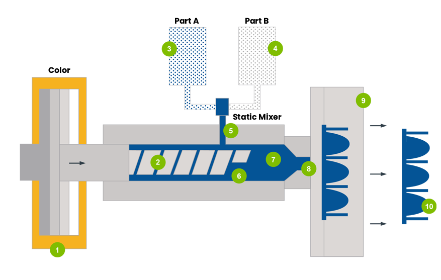 Silicone injection molding